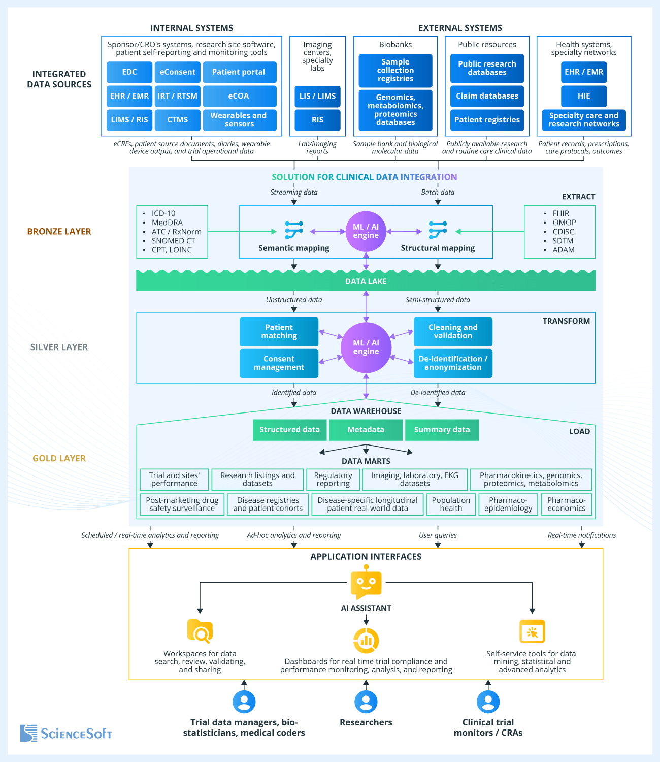 Architecture of a clinical data integration solution