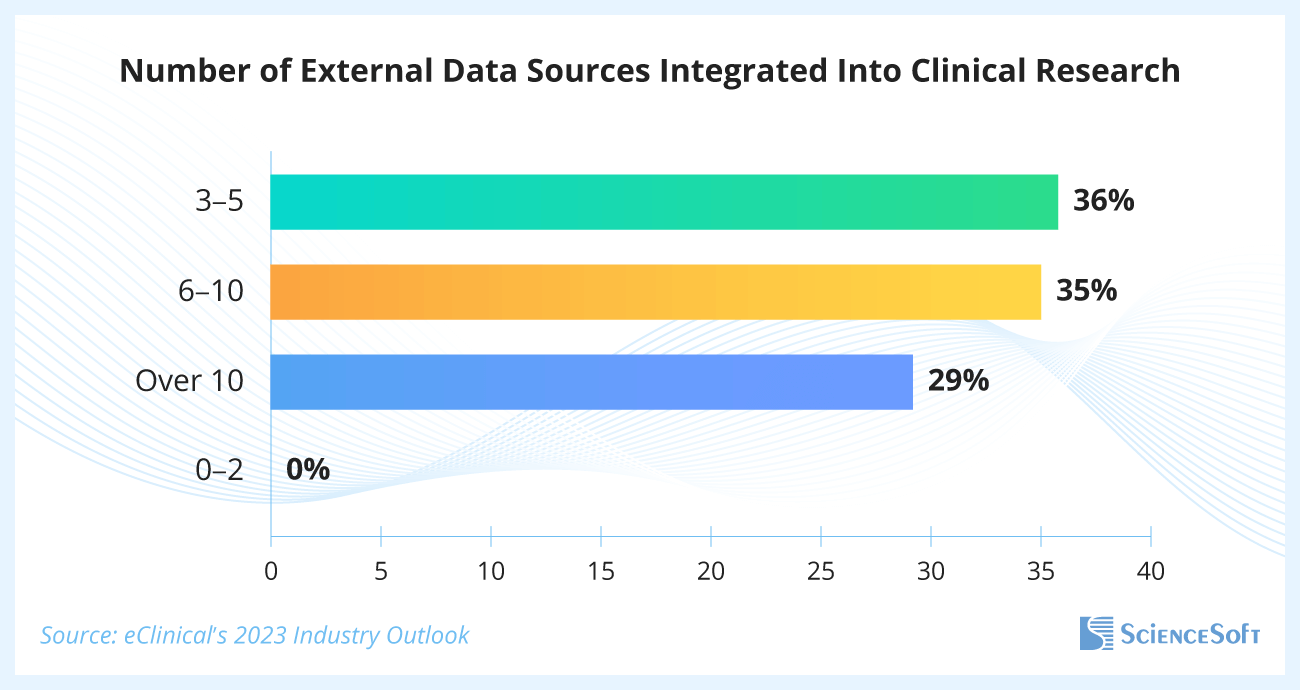 External data sources integrated into clinical research