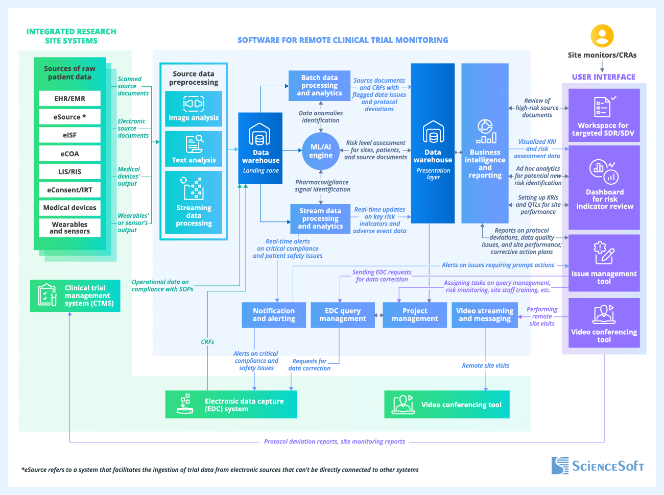 Sample Solution for Centralized and Remote Monitoring in Clinical Trials