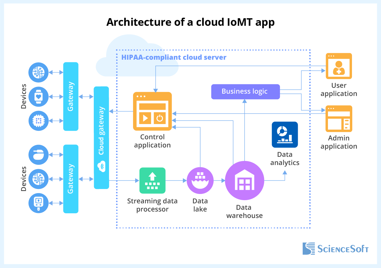 Architecture of a cloud IoMT app