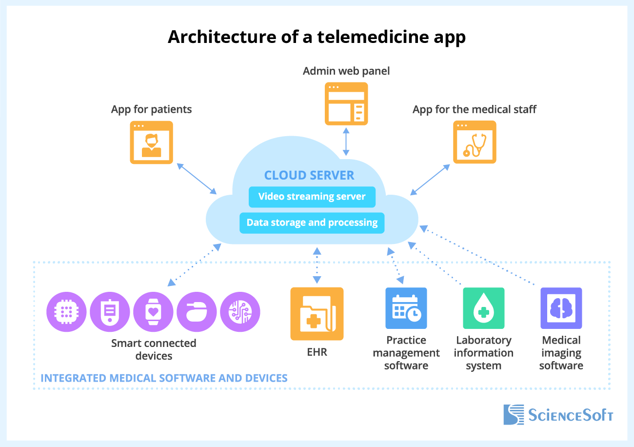 Architecture of a telemedicine app