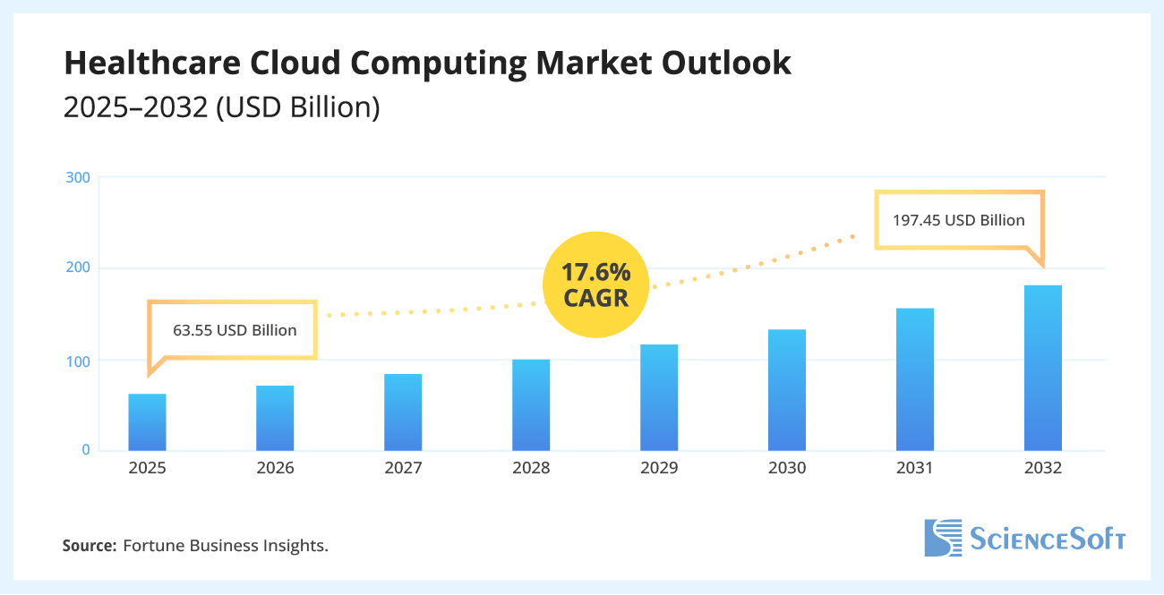 Healthcare cloud computing market outlook