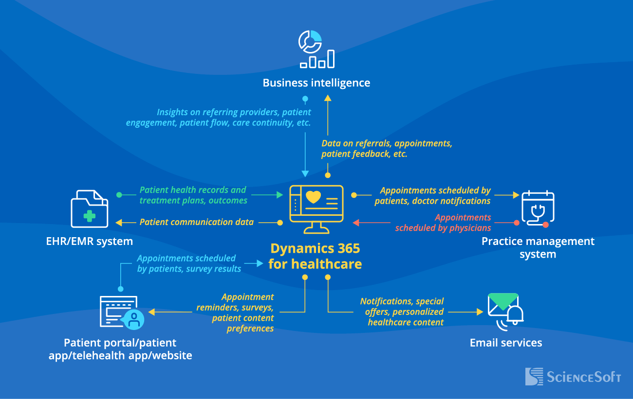 Dynamics 365 for healthcare integrations - ScienceSoft