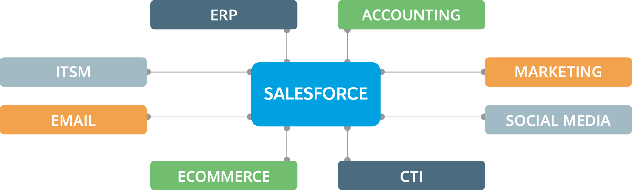 Salesforce integration - ScienceSoft