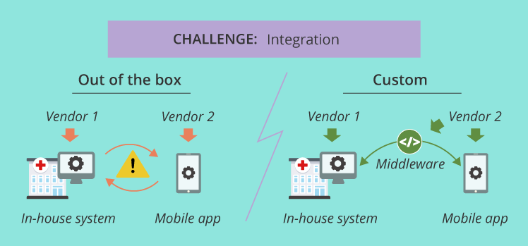 Healthcare app integration