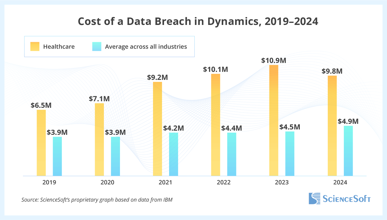 Cost of a Data Breach in Dynamics 2019–2024