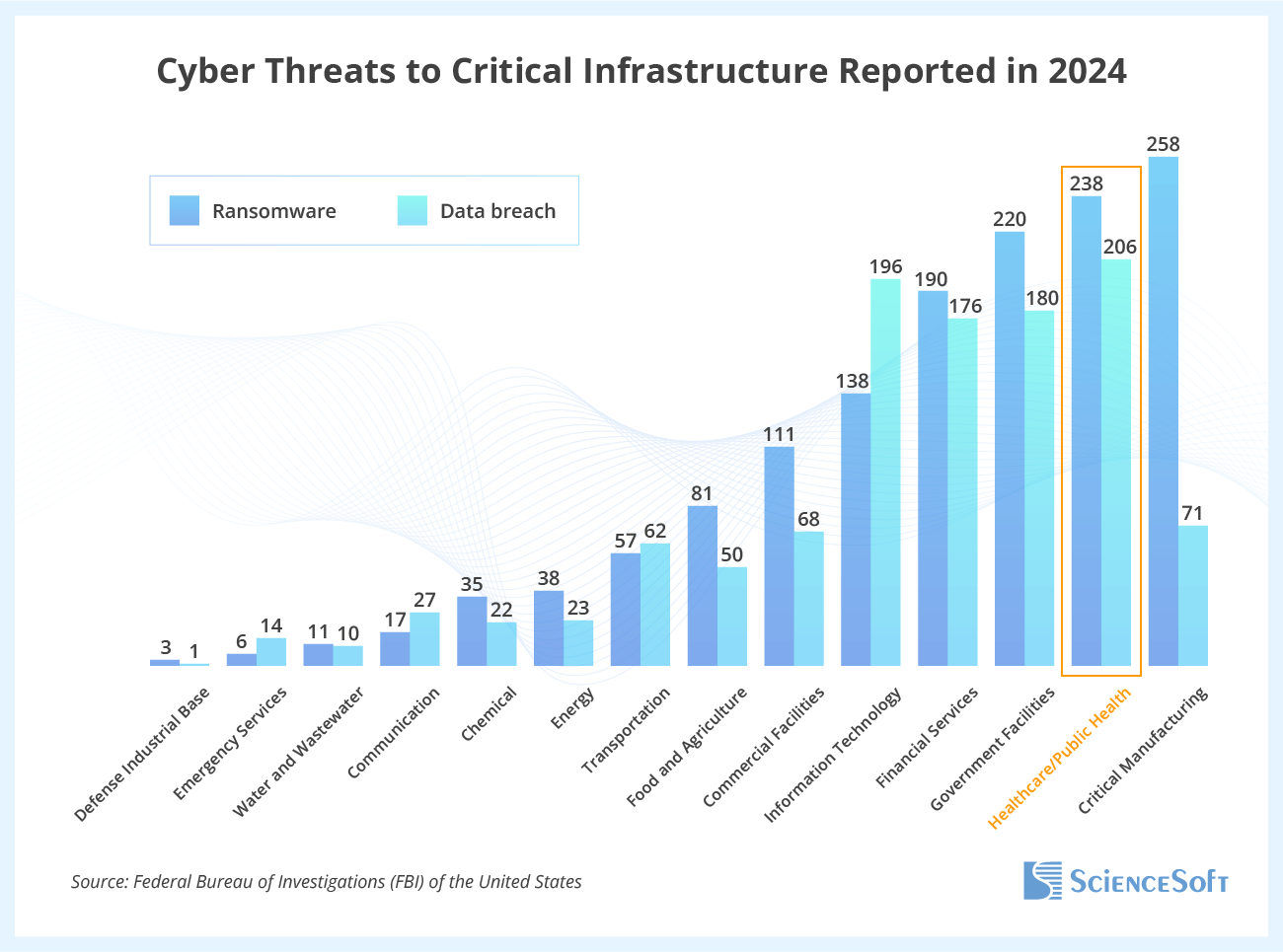 Cyber Threats to Critical Infrastructure Reported in 2024