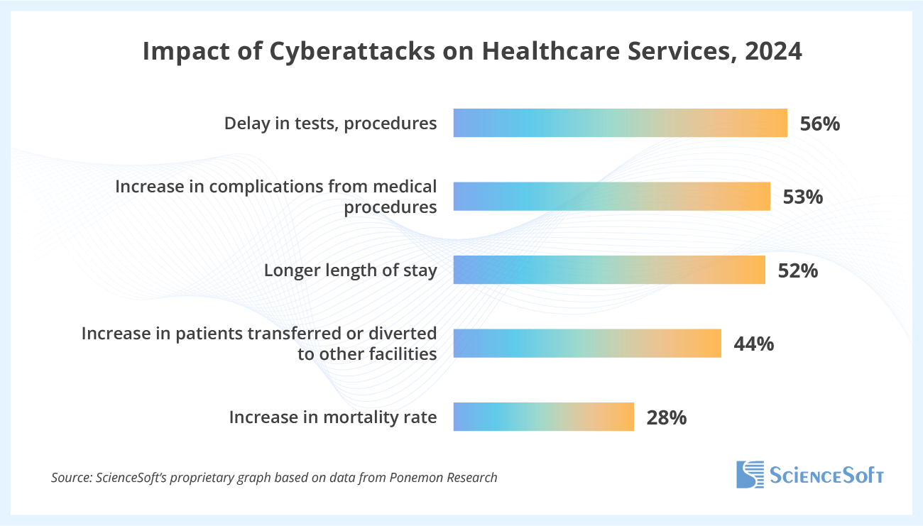 Impact of Cyberattacks on Heathcare Services 2024