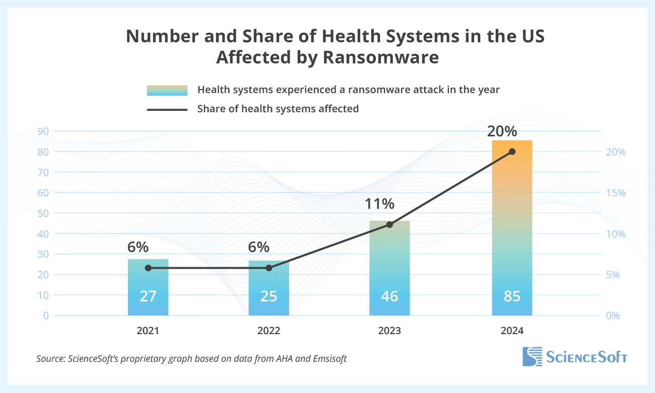 Number and Share of Health Systems in the US Affected by Ransomware