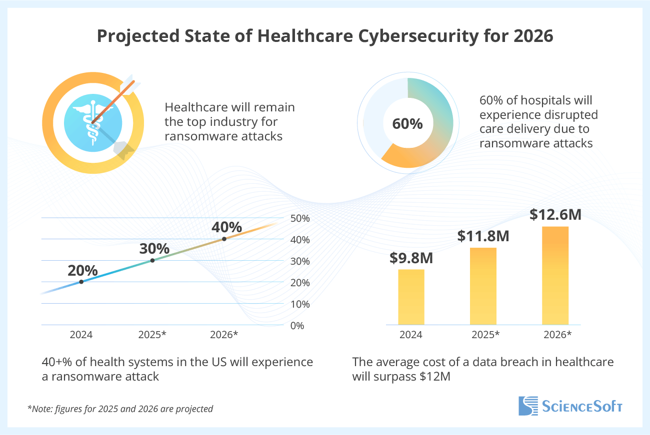 Projected State of Healthcare Cybersecurity for 2026