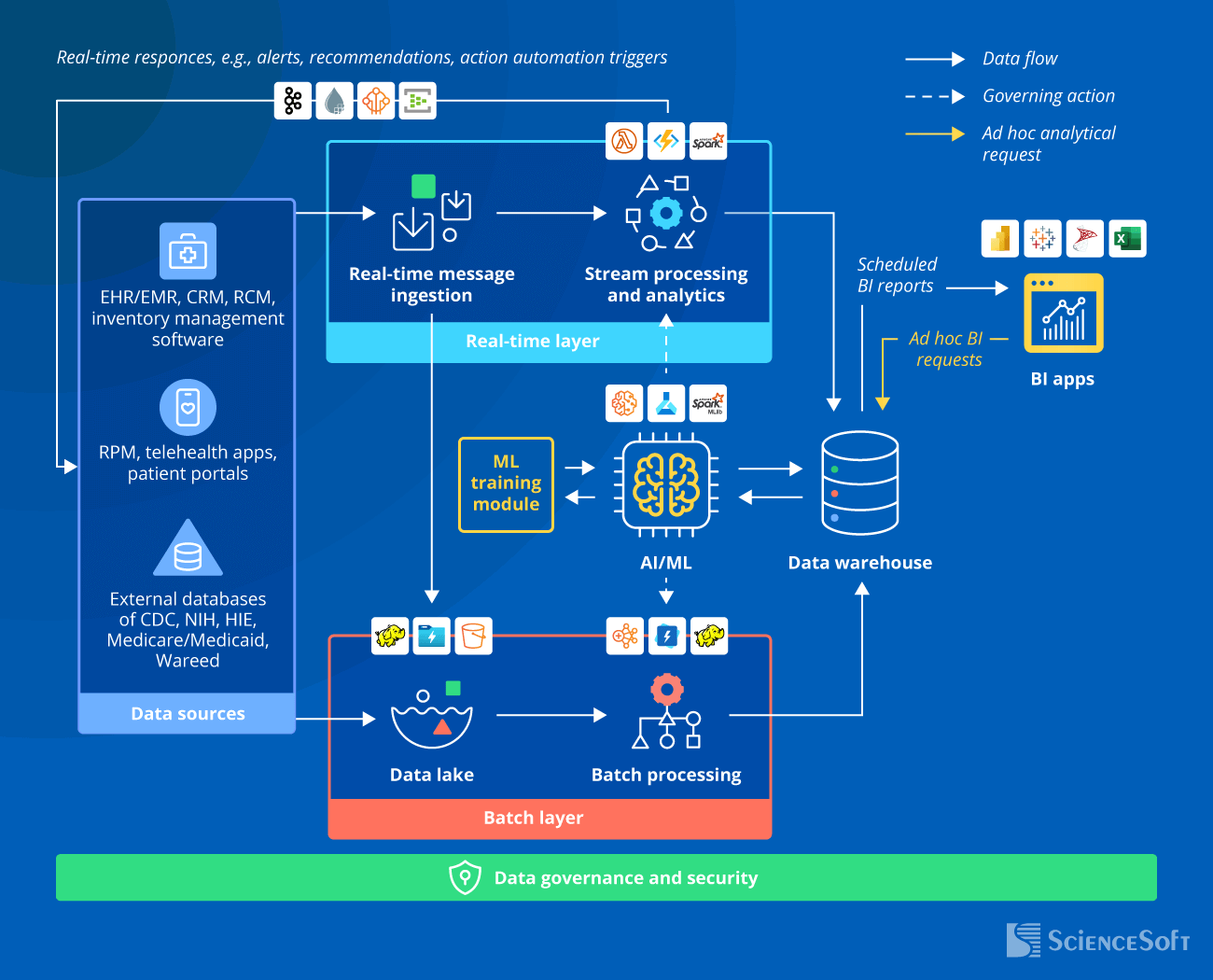 Architecture of a Healthcare Data Management - ScienceSoft