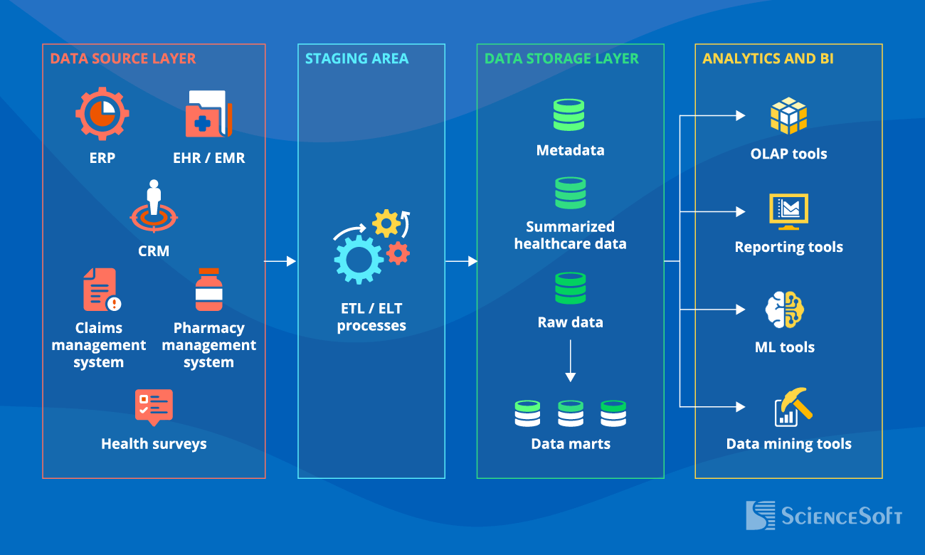 Healthcare DWH Architecture - ScienceSoft