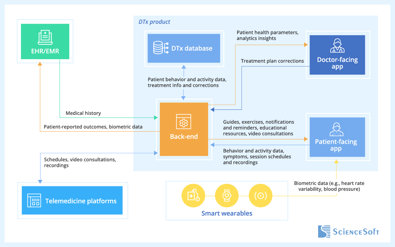 Sample Architecture of a DTx Solution for Mental Health