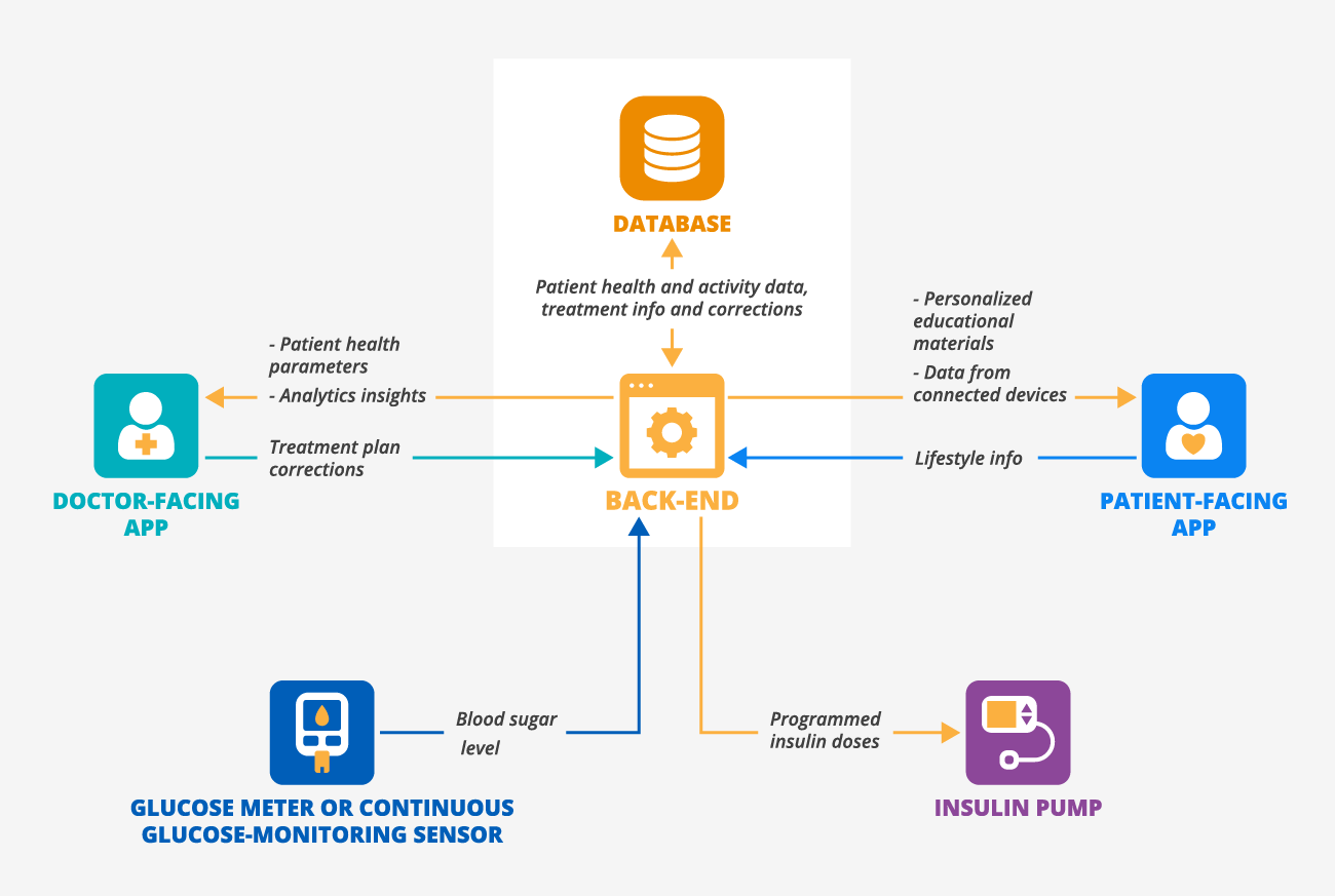 Architecture of a DTx - ScienceSoft