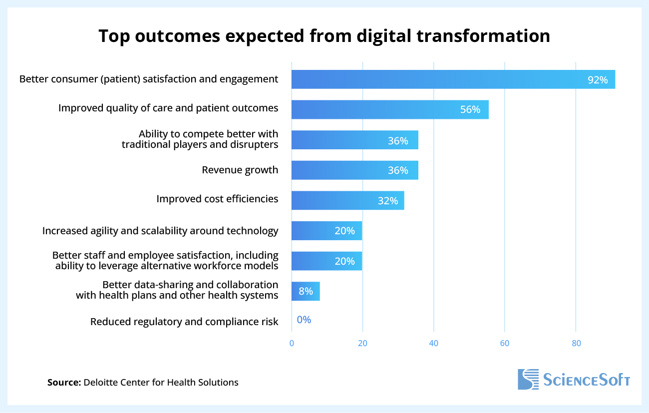 Top outcomes expected from digital transformation