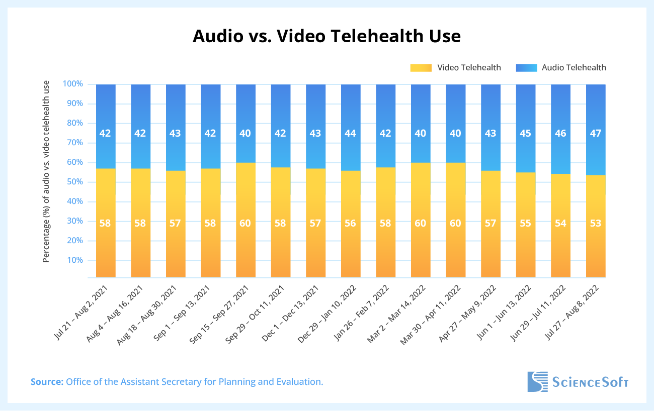 Audio vs. Video Telehealth Appointments