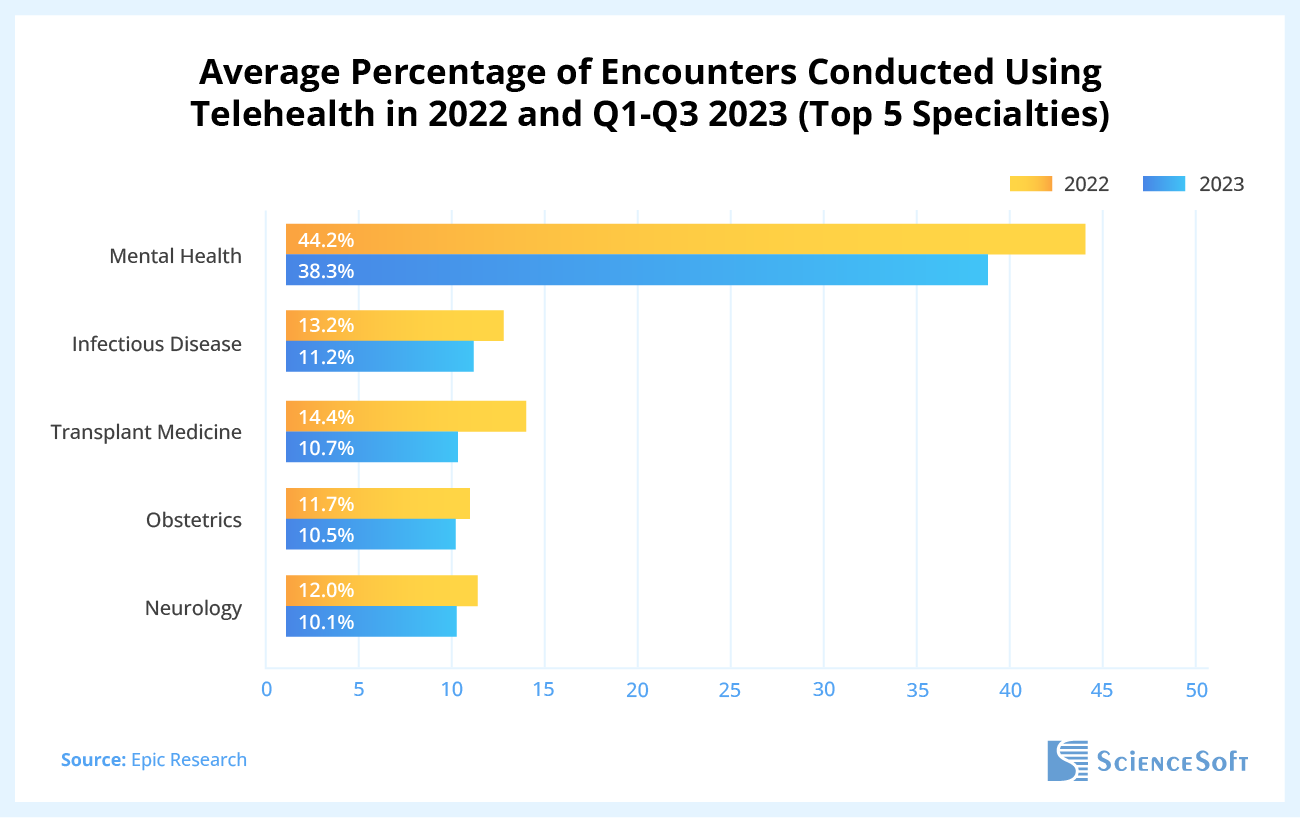 Average Percentage of Encounters for Top 5 Specialties