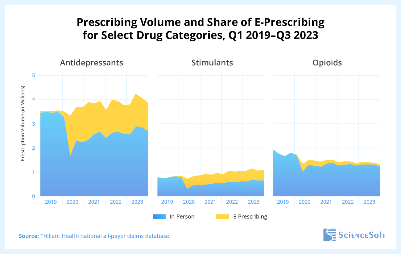 Prescribing Volume and Share of E-Prescribing for Selected Drug Categories