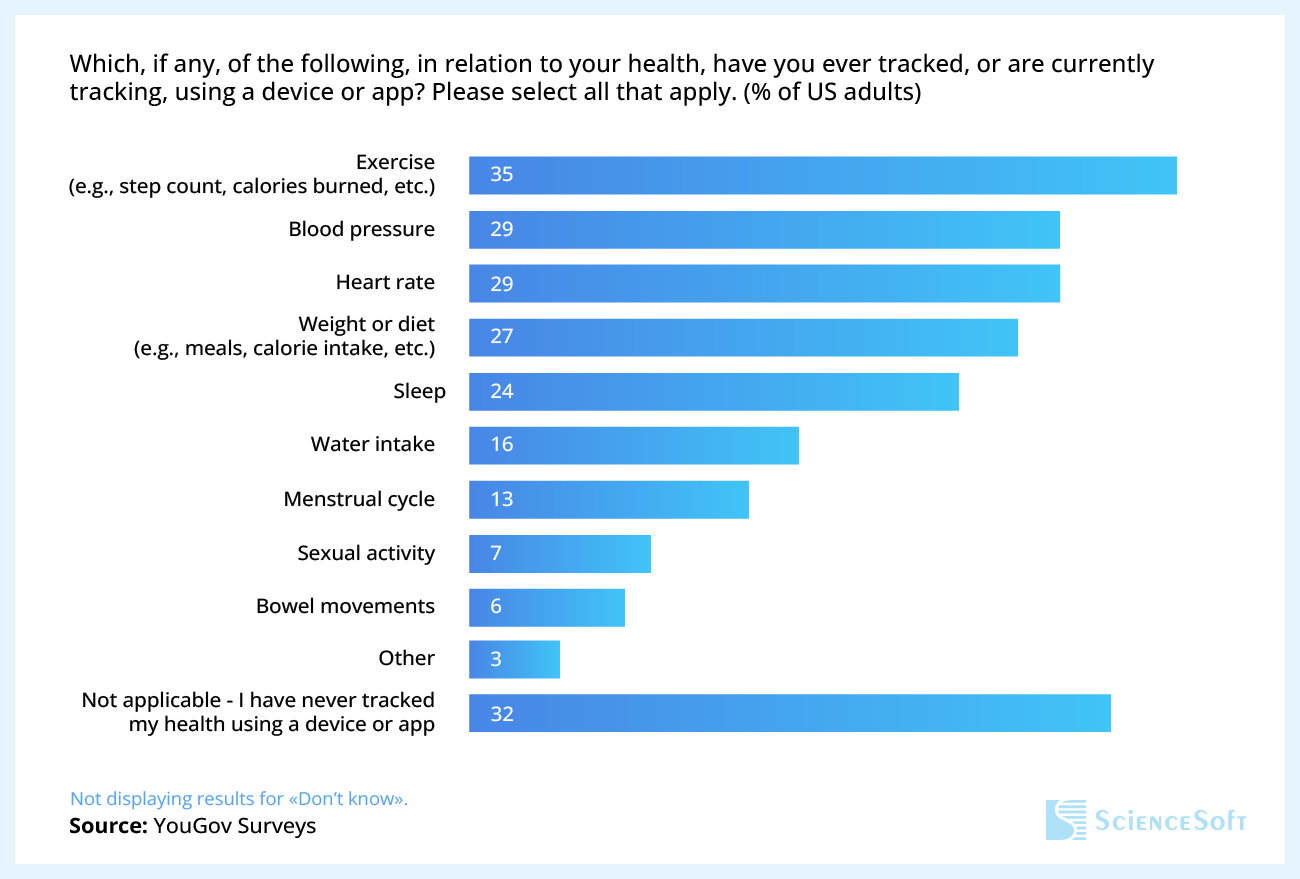 Aspects most people track with health monitoring apps