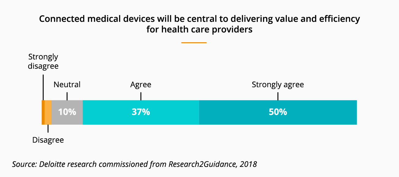 IoT Adoption in the Healthcare Industry