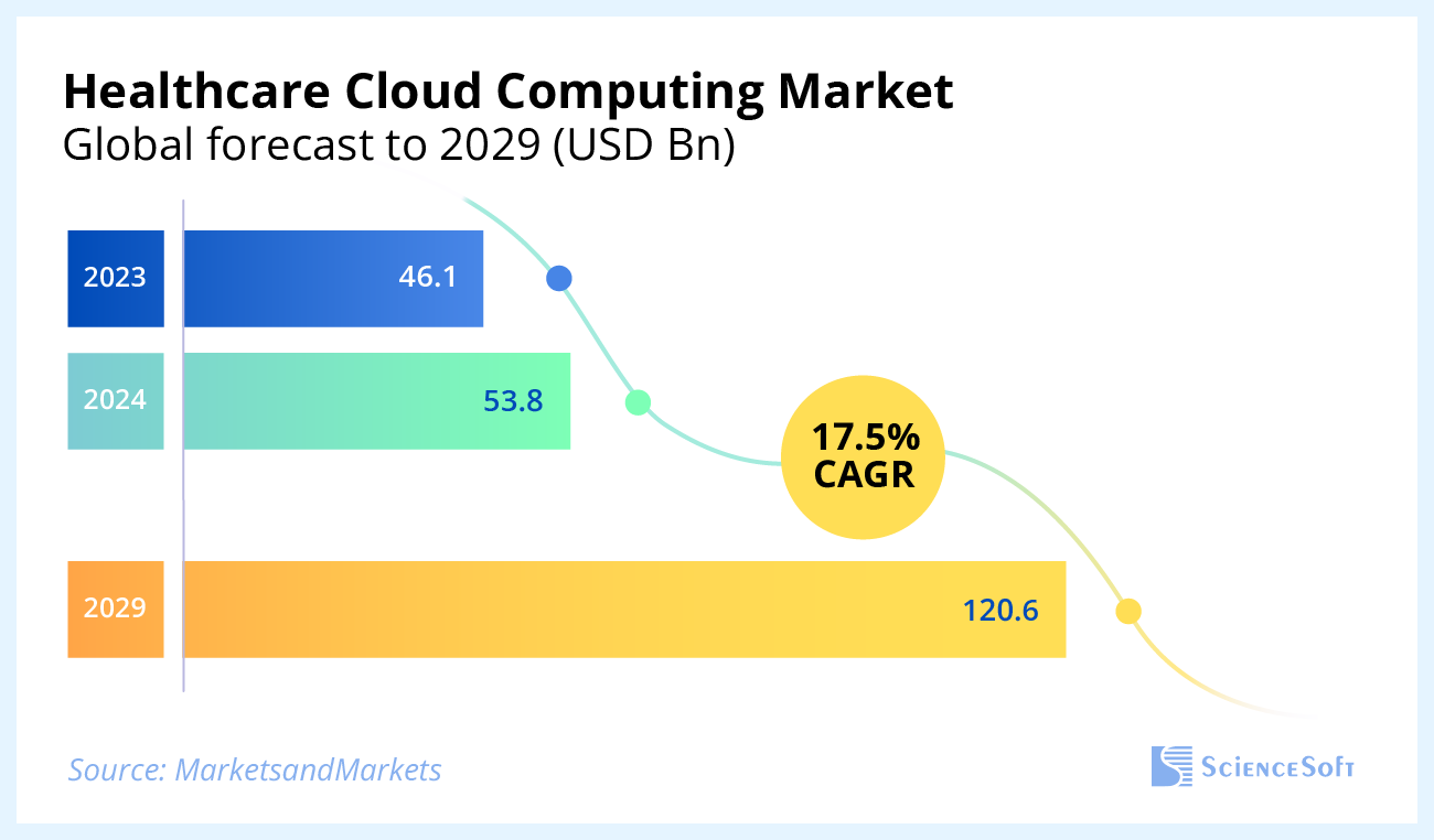 Healthcare cloud computing market