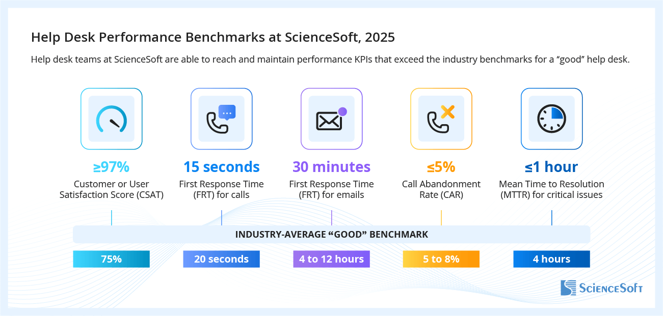 Help Desk Perfprmance Benchmarks at ScienceSoft