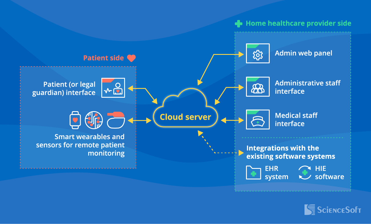 Sample Architecture of Home Healthcare Software