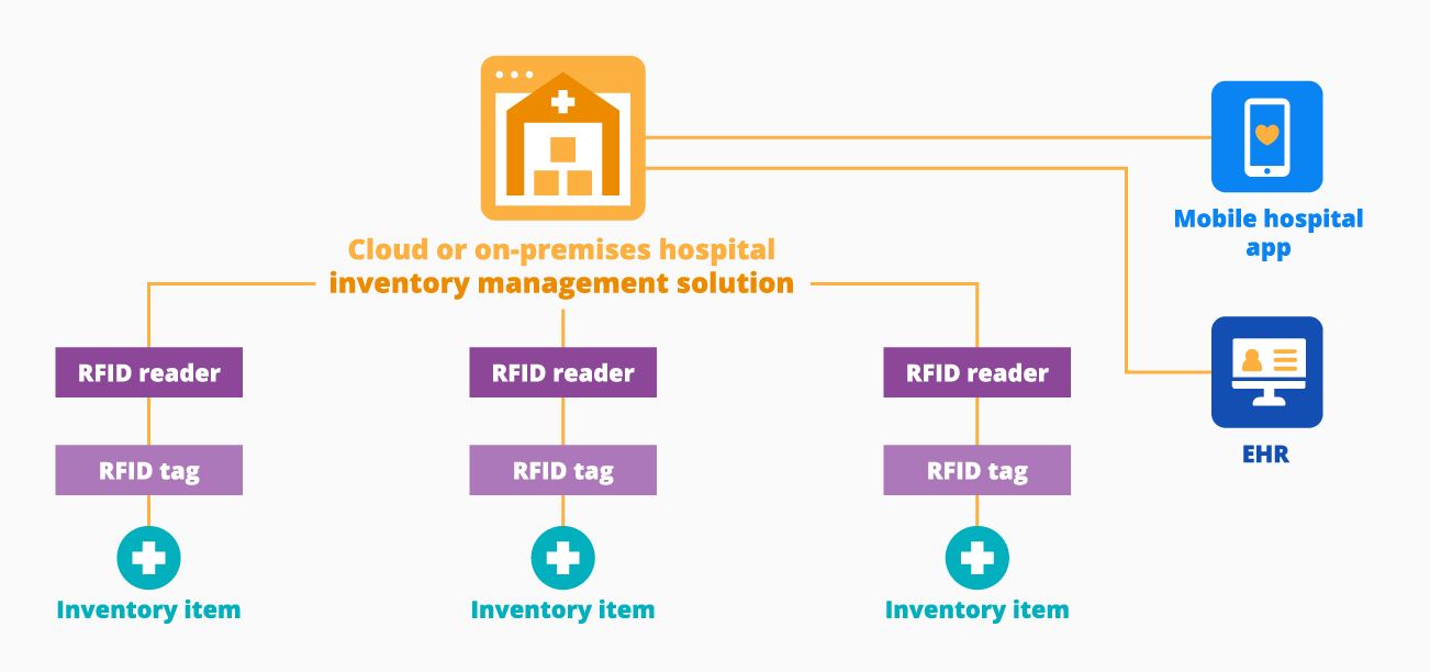Hospital inventory management system architecture