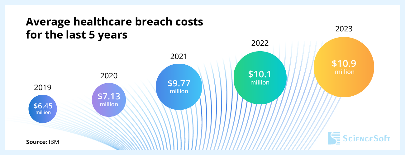 Average healthcare breach costs for the last 5 years