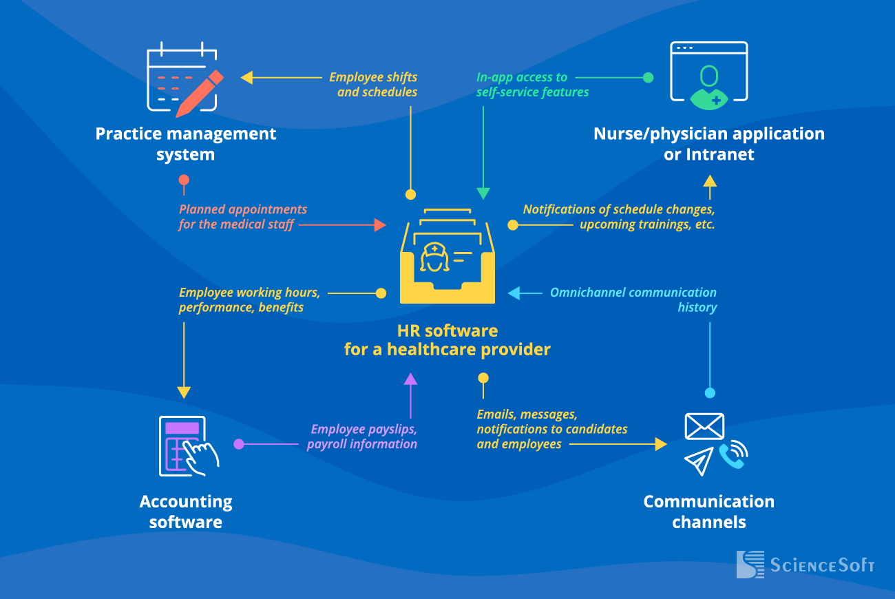 Integrations for Medical HR Software