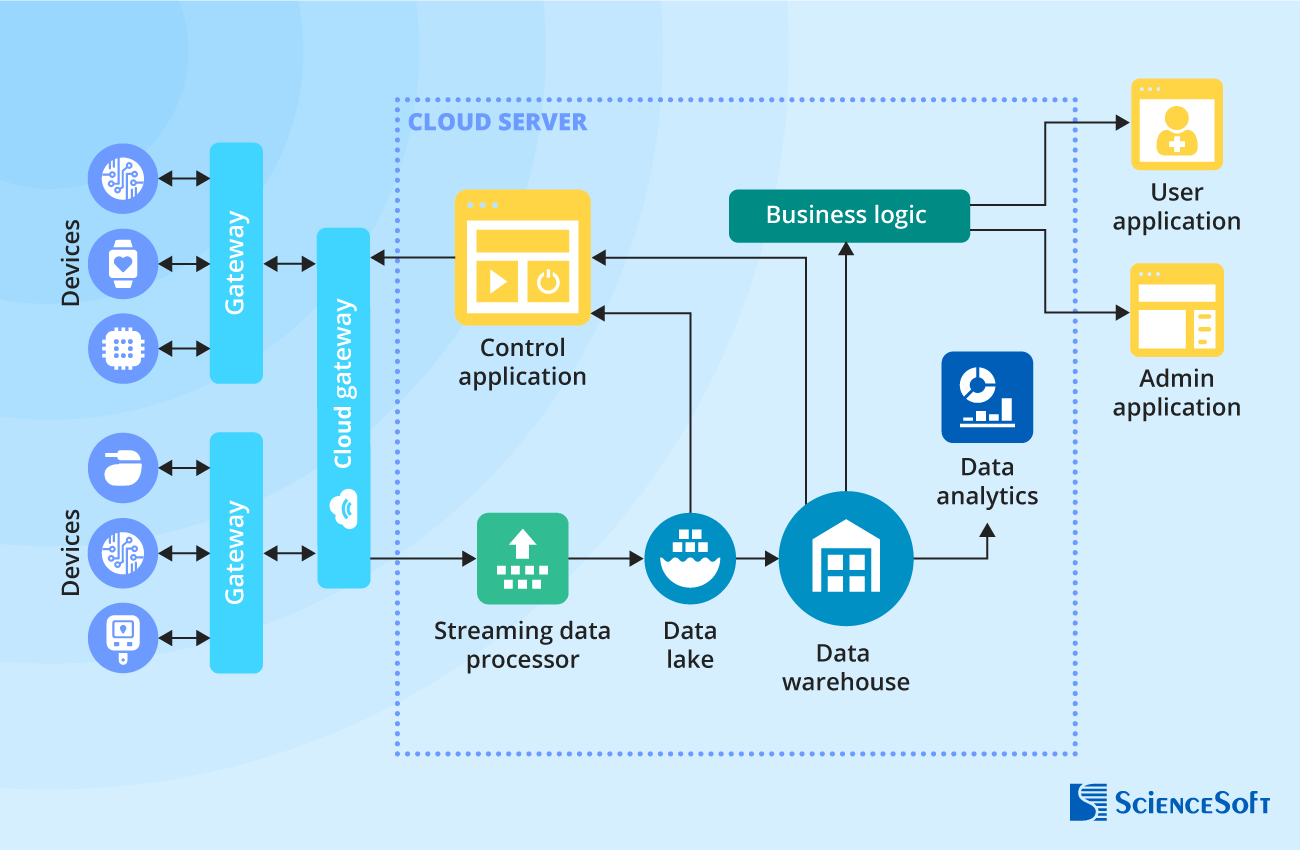 IoMT System Architecture