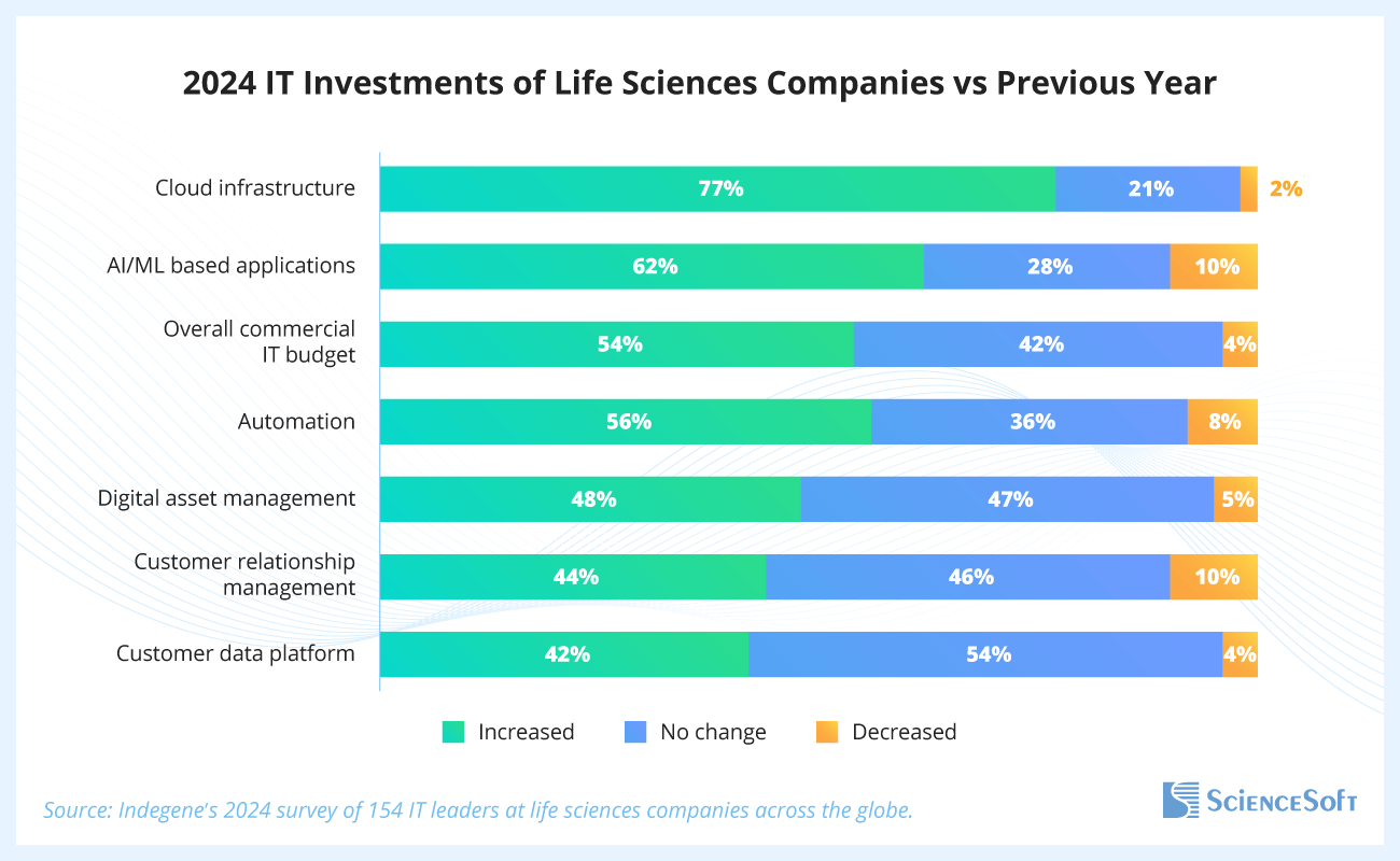 IT Investments of Life Sciences Companies