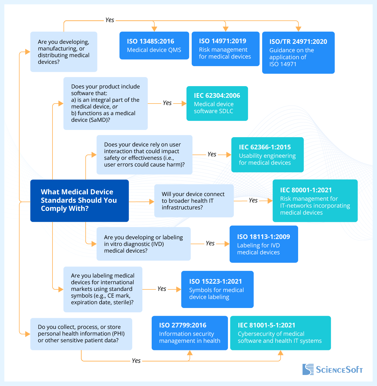 What medical device standards should you comply with