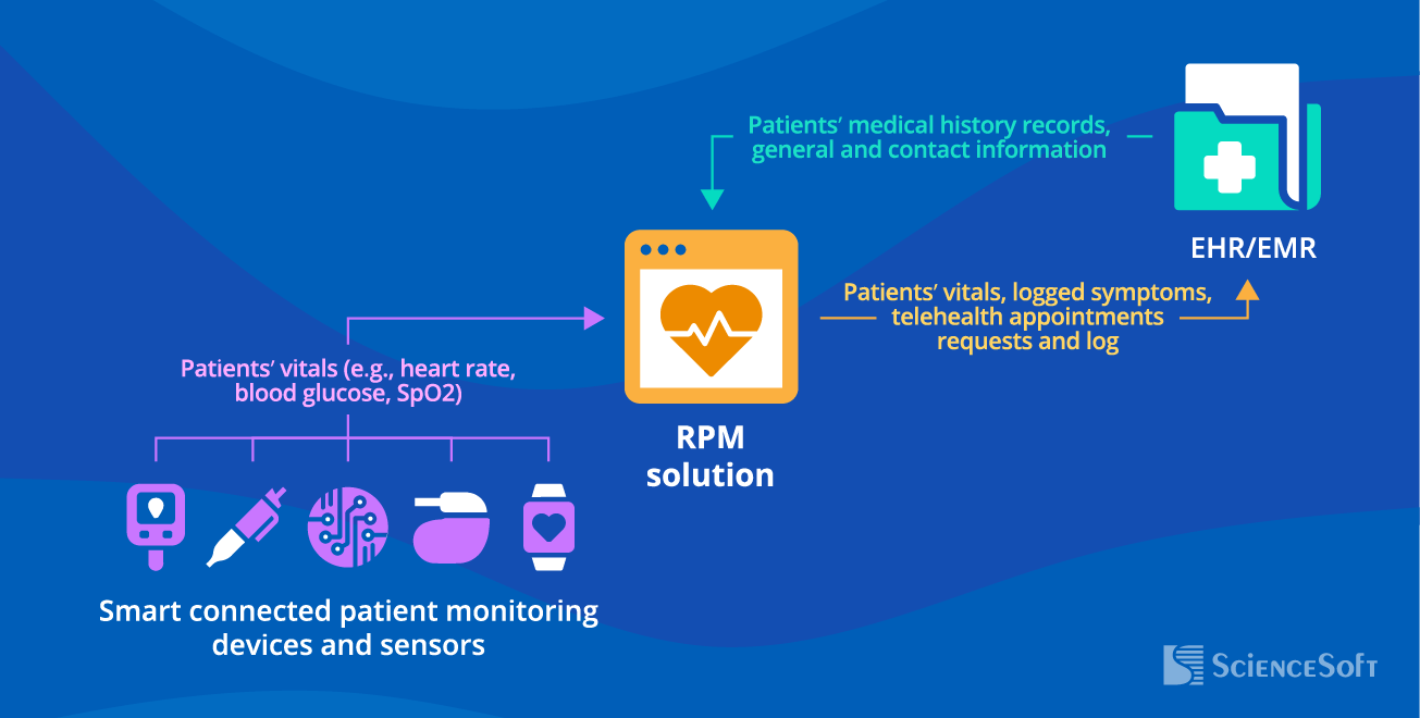 Important RPM integrations - ScienceSoft