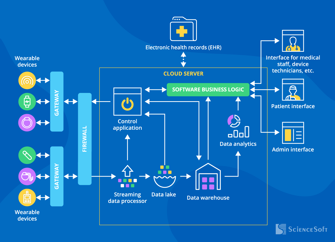 Architecture of cloud-based software for wearables - ScienceSoft