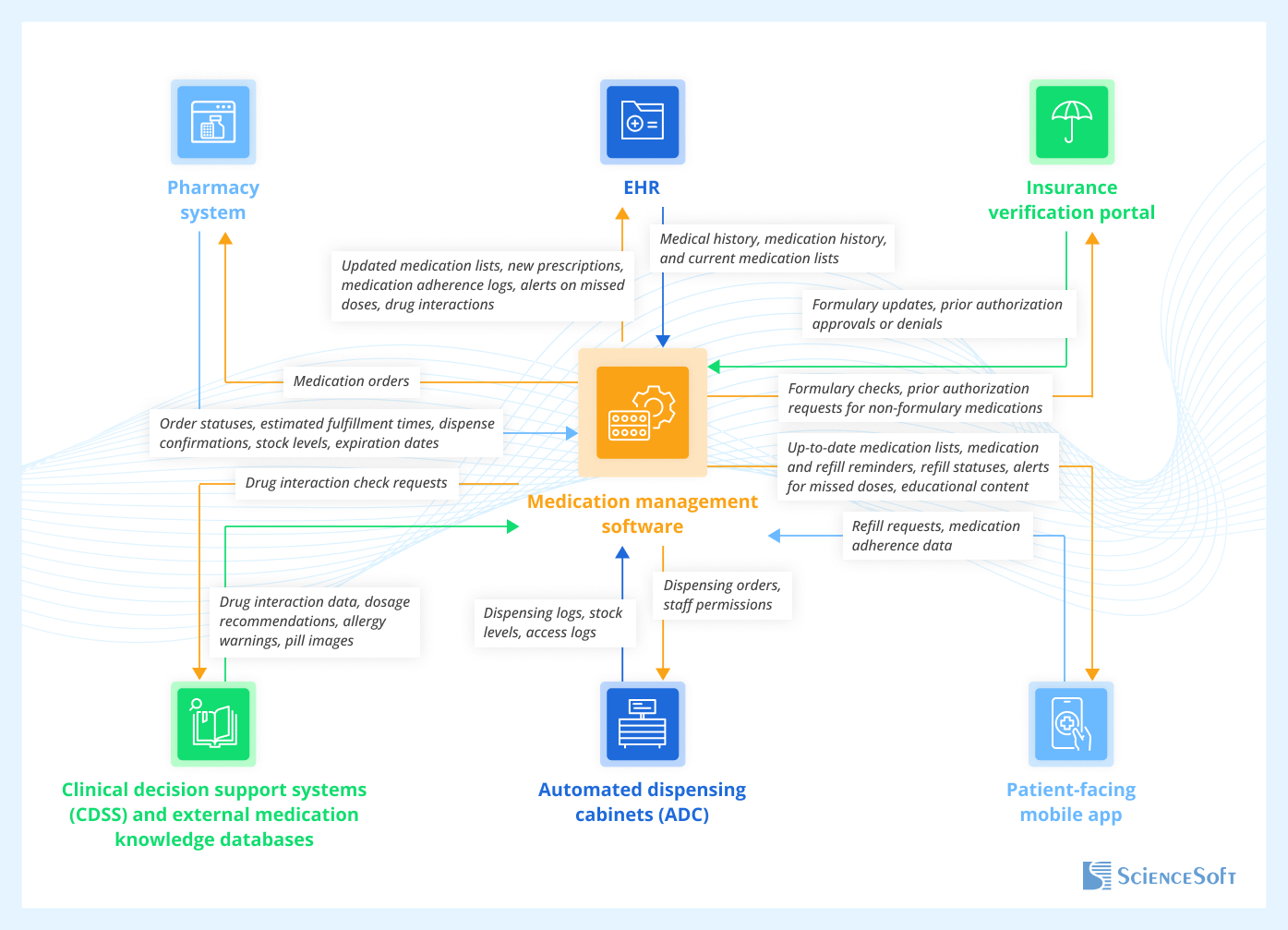 Integrations for Custom Medication Management Software