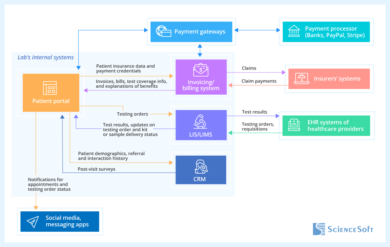 Integrations for a Diagnostic Laboratory Patient Portal