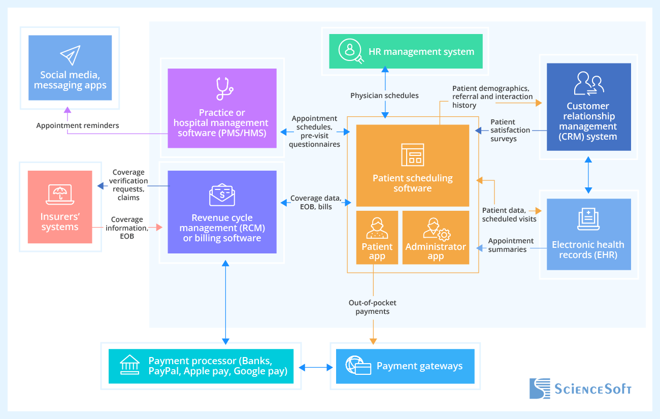 Useful Integrations for Patient Scheduling Software