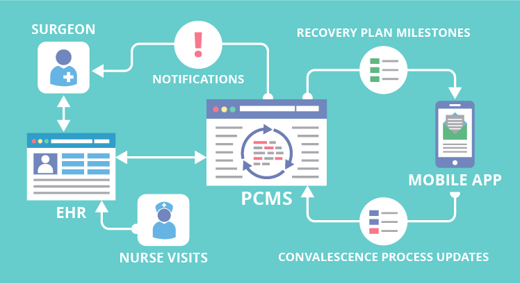 Architecture of postoperative care management system