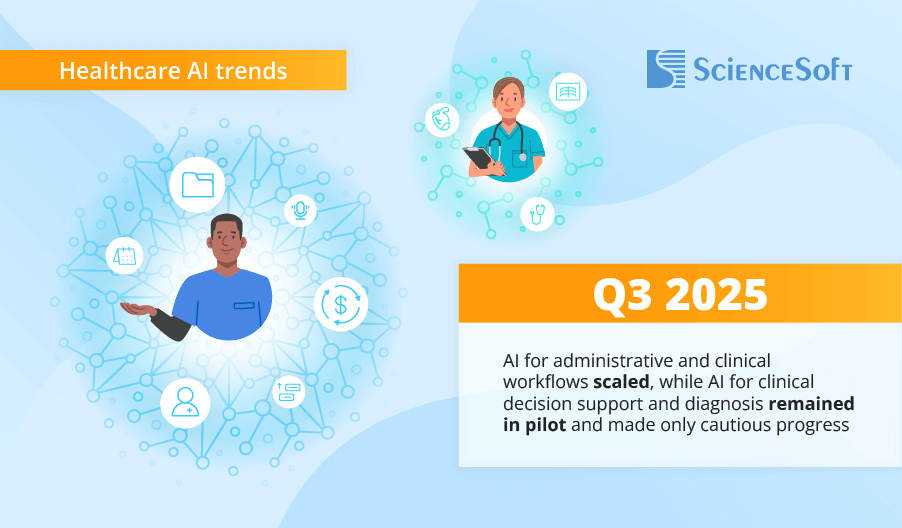 Administrative AI scaled faster than clinical AI