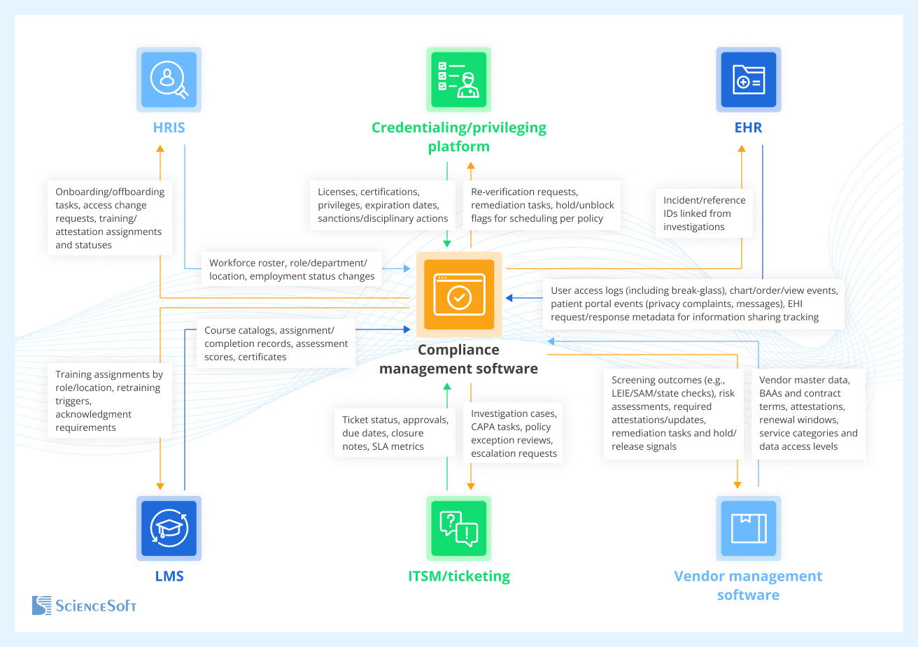 Compliance management software integrations