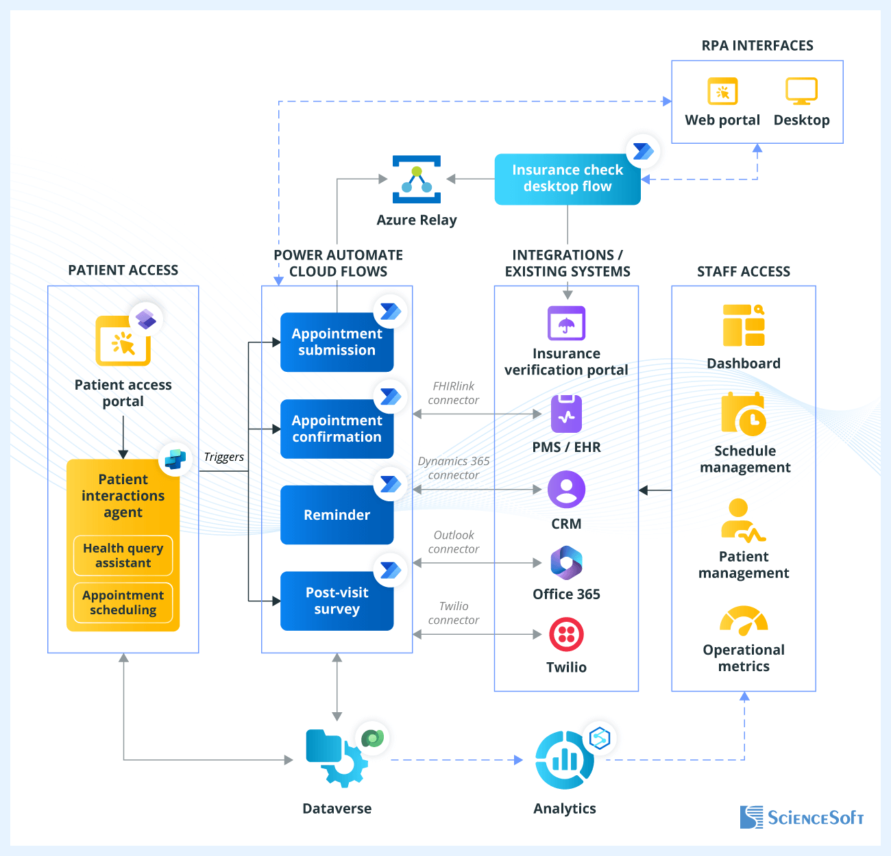 Architecture of RPA in Healthcare