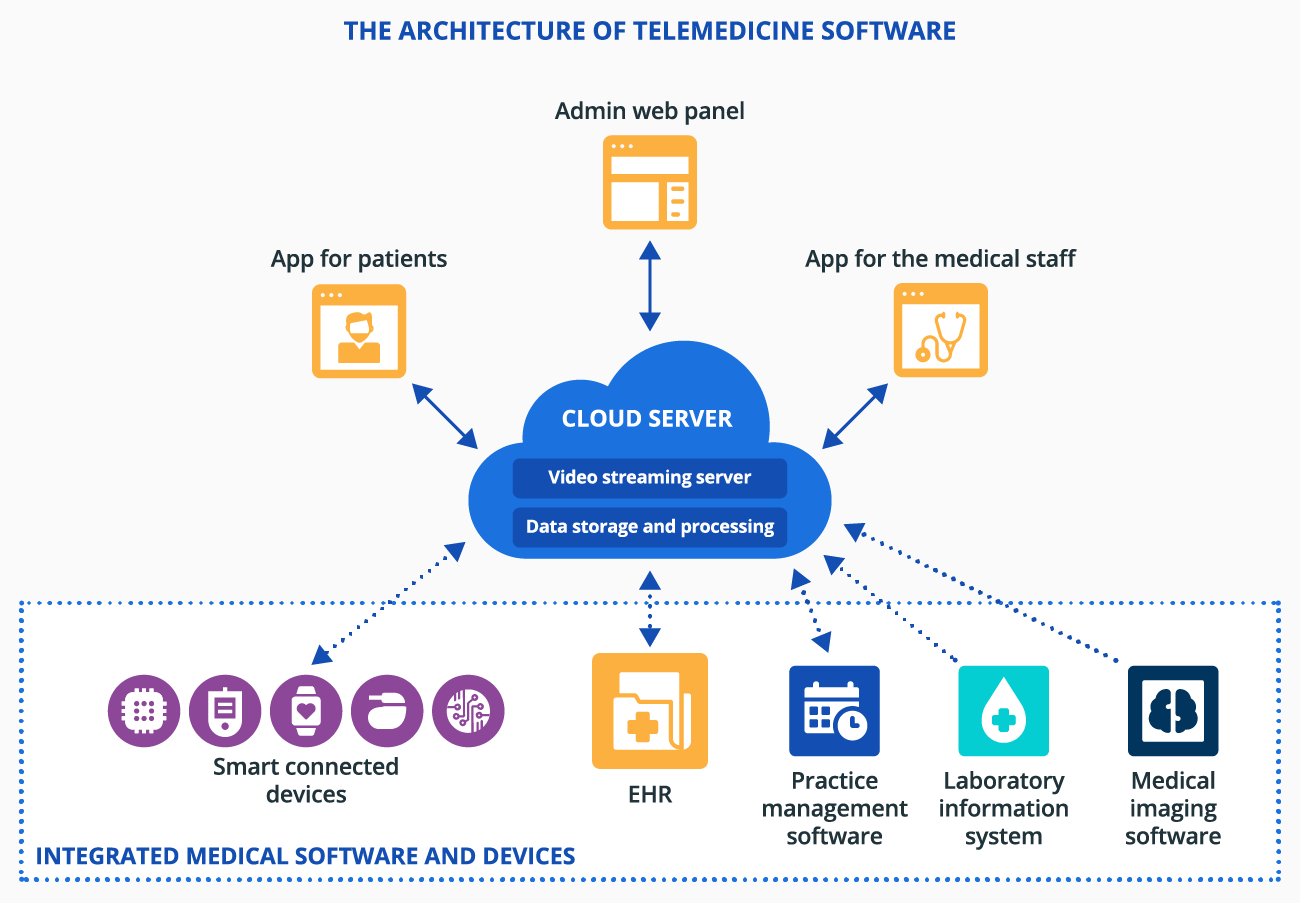 The Architecture of Telemedicine Software - ScienceSoft