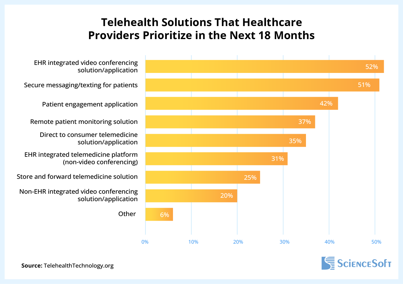 Telehealth Solutions That Healthcare Providers Prioritize in the Next 18 Months