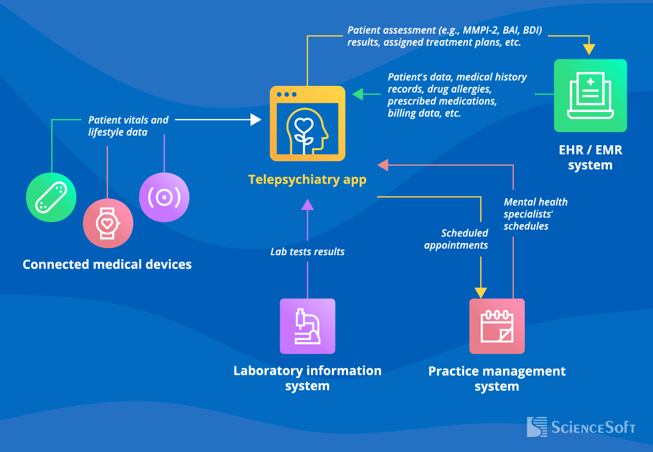 Integrations for Telepsychiatry Software