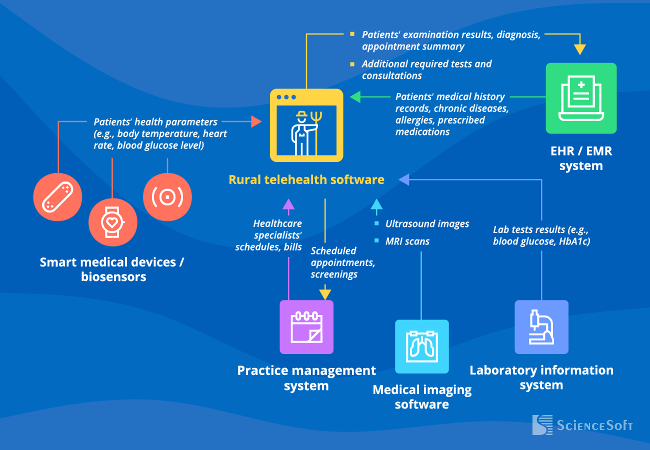 Integrations for telehealth in rural areas
