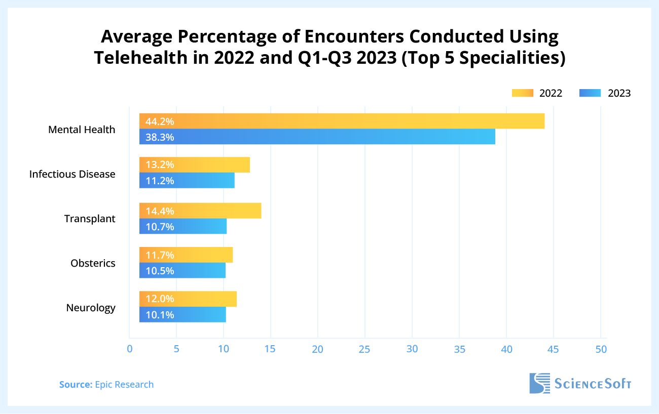 Average Percentage of Encounters Conducted Using Telehealth for Top 5 Specialties