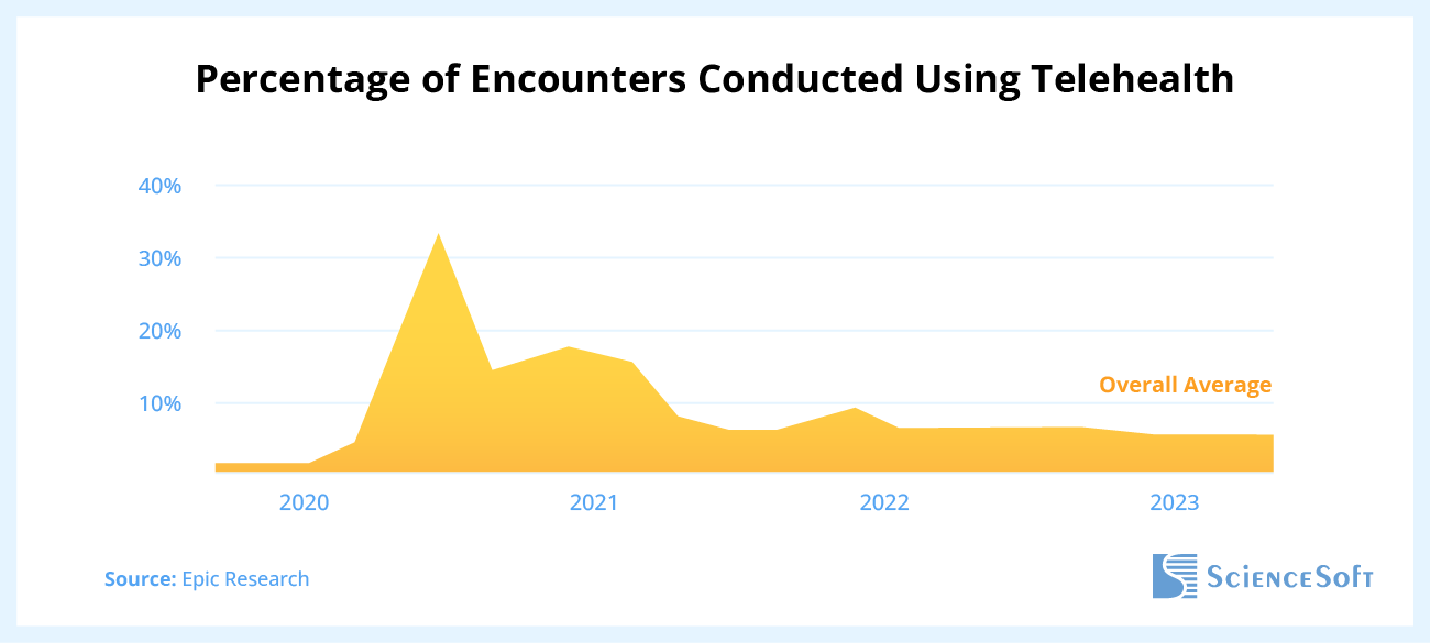 Percentage of Encounters Conducted Using Telehealth