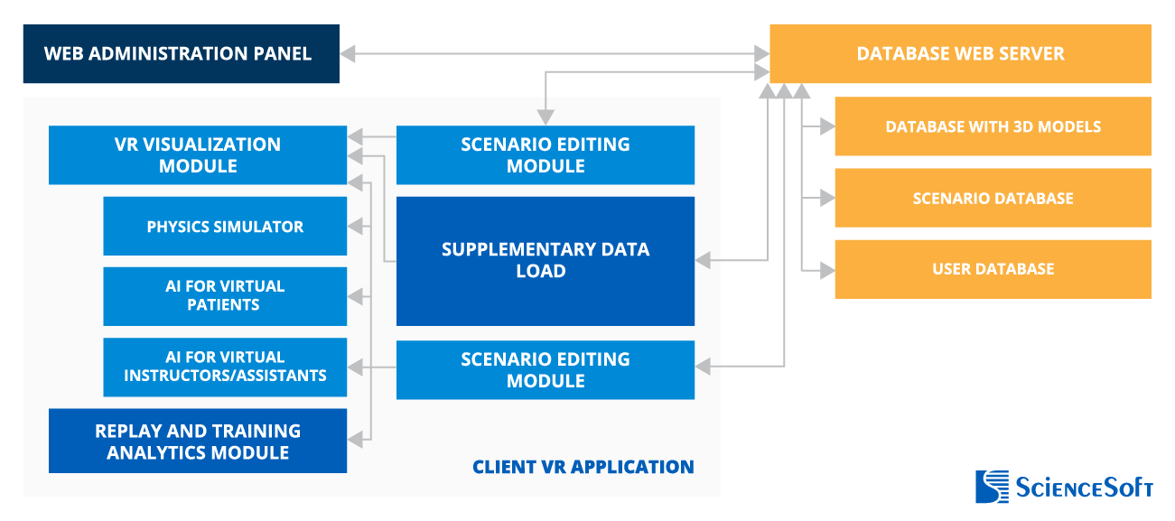 VR Medical Training Solution Architecture - ScienceSoft