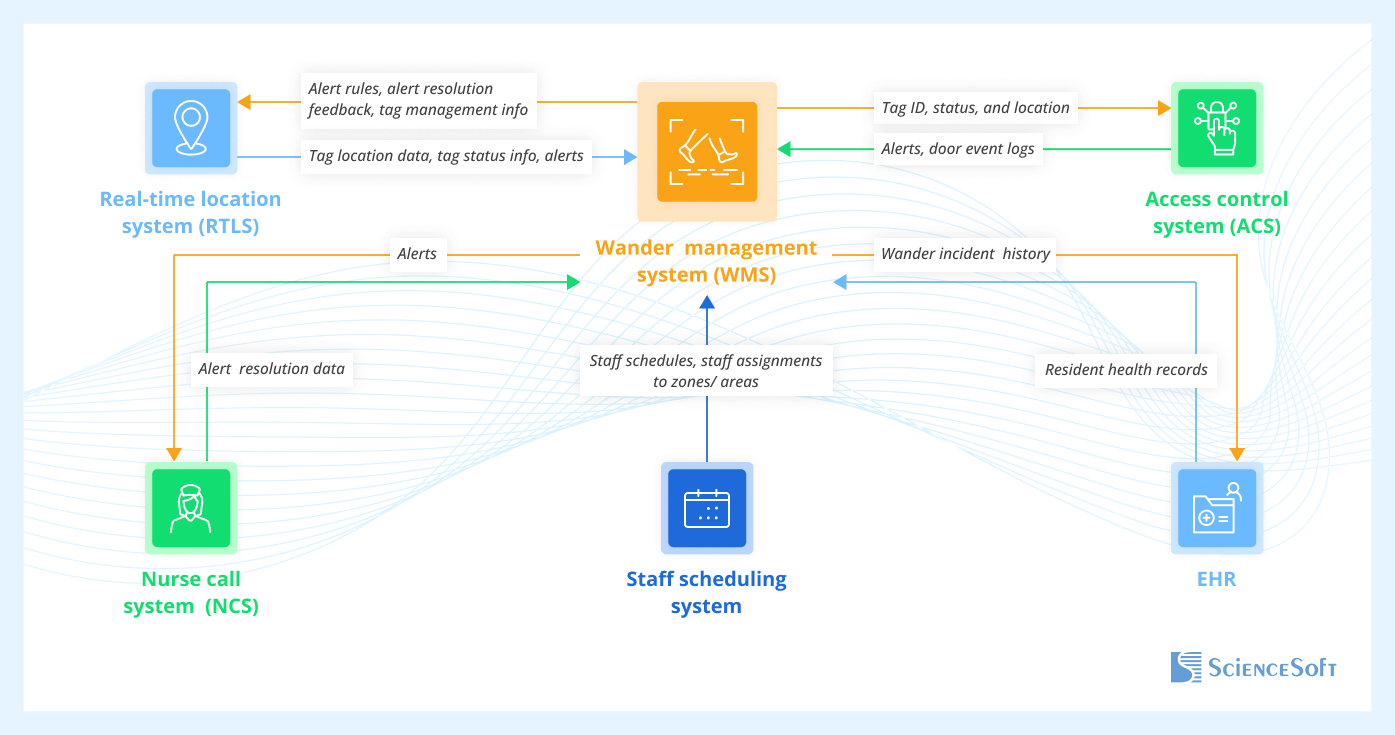 Integrations for a Wander Management Solution